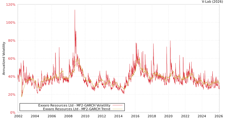 graph of Exxaro Resources Ltd MF2-GARCH