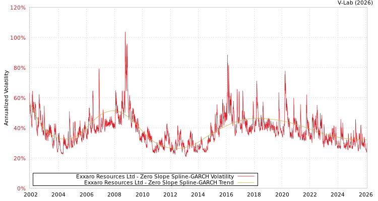 graph of Exxaro Resources Ltd S0GARCH