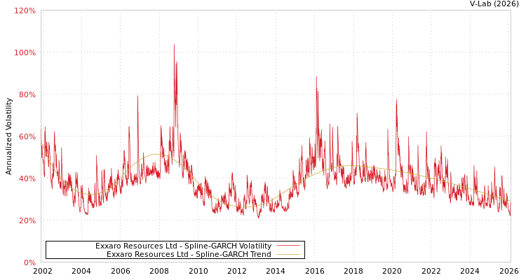 graph of Exxaro Resources Ltd SGARCH
