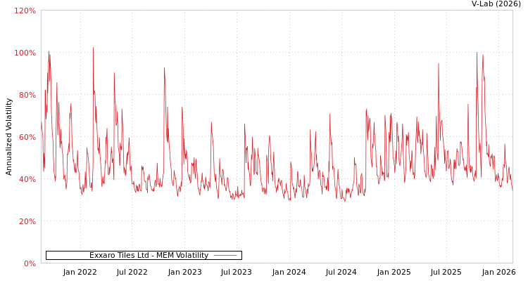 graph of Exxaro Tiles Ltd MEM