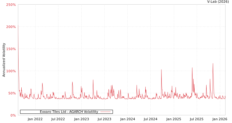 graph of Exxaro Tiles Ltd AGARCH