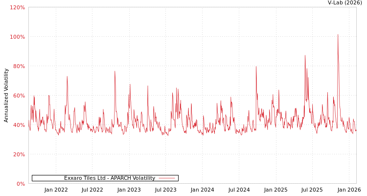 graph of Exxaro Tiles Ltd APARCH