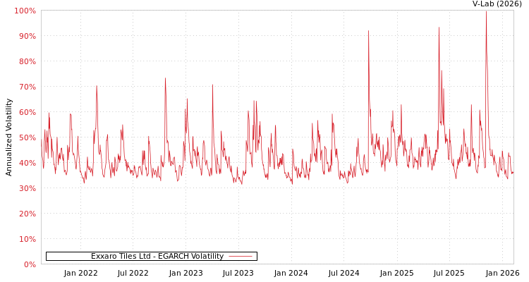 graph of Exxaro Tiles Ltd EGARCH