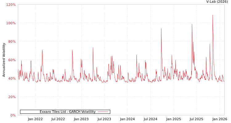 graph of Exxaro Tiles Ltd GARCH