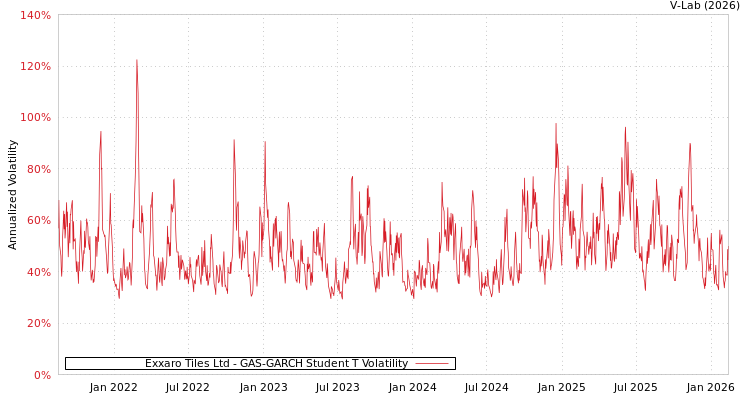 graph of Exxaro Tiles Ltd GAS-GARCH-T