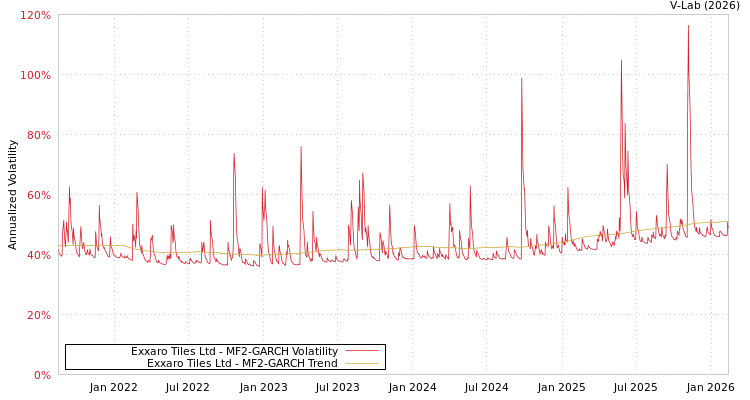 graph of Exxaro Tiles Ltd MF2-GARCH