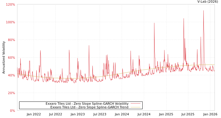 graph of Exxaro Tiles Ltd S0GARCH