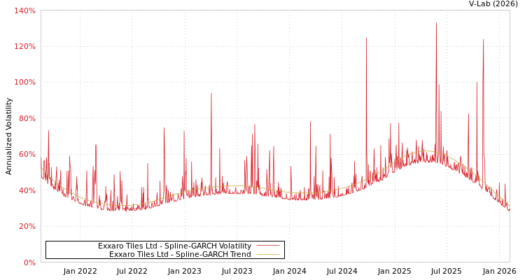graph of Exxaro Tiles Ltd SGARCH
