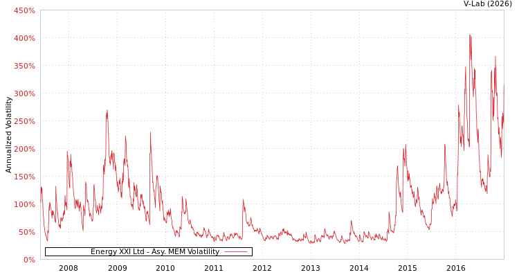 graph of Energy XXI Ltd AMEM