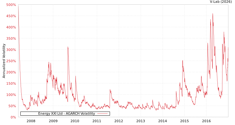 graph of Energy XXI Ltd AGARCH