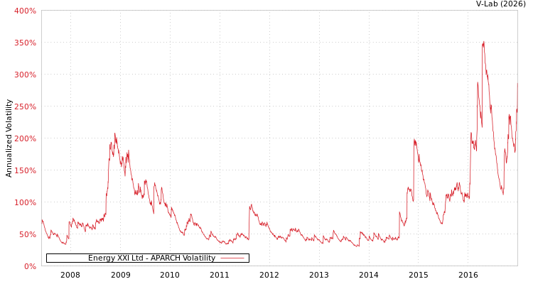 graph of Energy XXI Ltd APARCH
