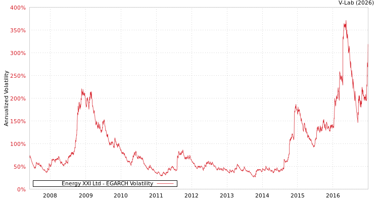 graph of Energy XXI Ltd EGARCH