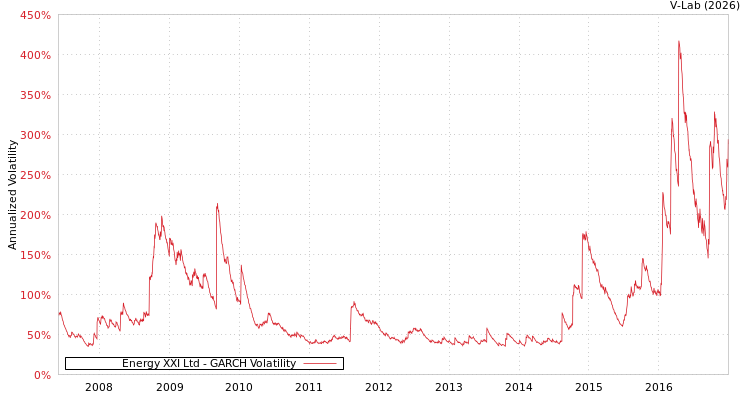 graph of Energy XXI Ltd GARCH