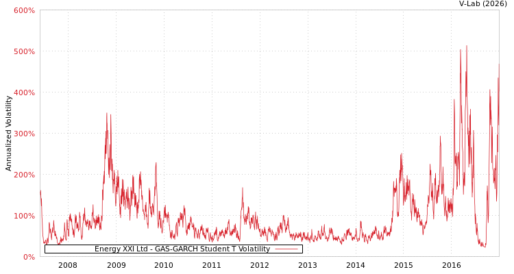 graph of Energy XXI Ltd GAS-GARCH-T