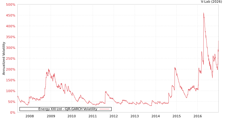 graph of Energy XXI Ltd GJR-GARCH