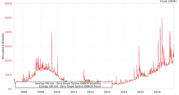 graph of Energy XXI Ltd S0GARCH