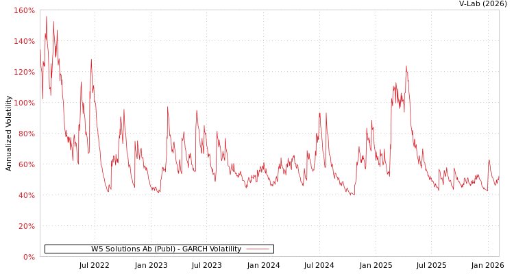 graph of W5 Solutions Ab (Publ) GARCH