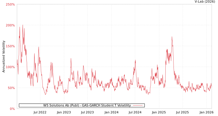 graph of W5 Solutions Ab (Publ) GAS-GARCH-T