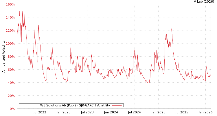 graph of W5 Solutions Ab (Publ) GJR-GARCH