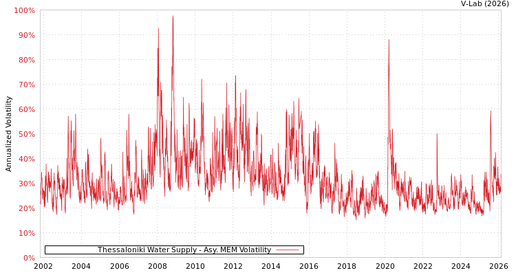 graph of Thessaloniki Water Supply AMEM