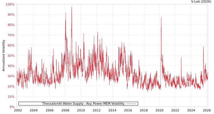 graph of Thessaloniki Water Supply APMEM
