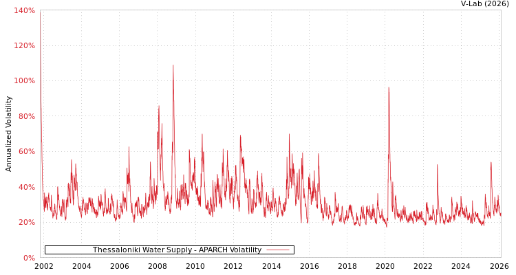 graph of Thessaloniki Water Supply APARCH