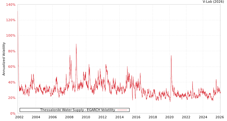 graph of Thessaloniki Water Supply EGARCH