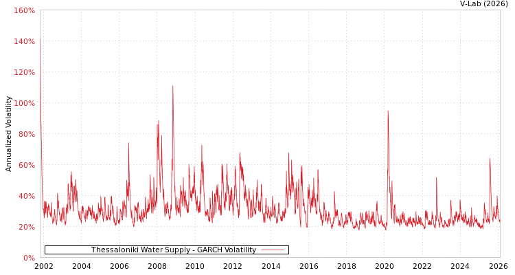 graph of Thessaloniki Water Supply GARCH