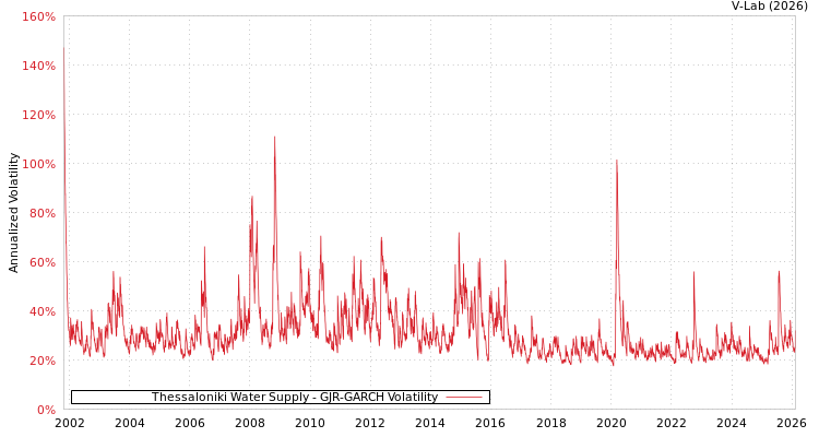 graph of Thessaloniki Water Supply GJR-GARCH