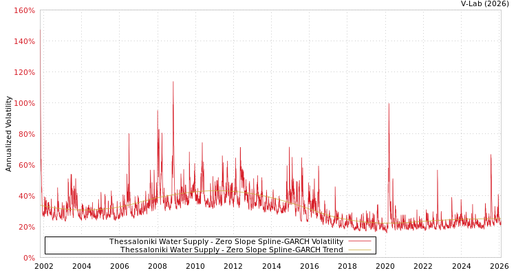graph of Thessaloniki Water Supply S0GARCH
