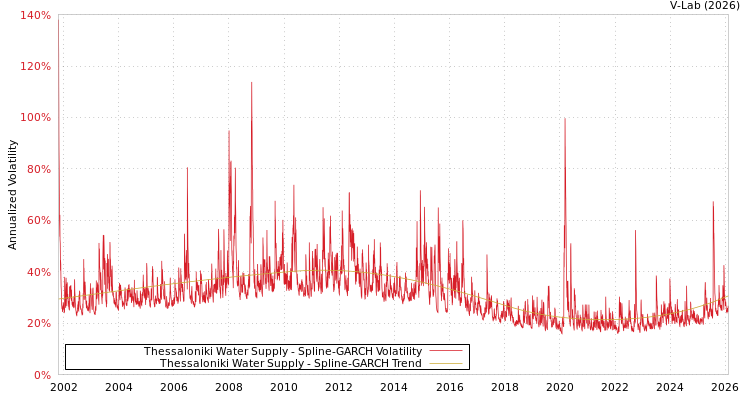 graph of Thessaloniki Water Supply SGARCH