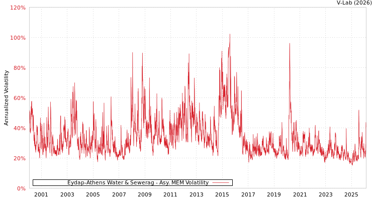 graph of Eydap-Athens Water & Sewerag AMEM