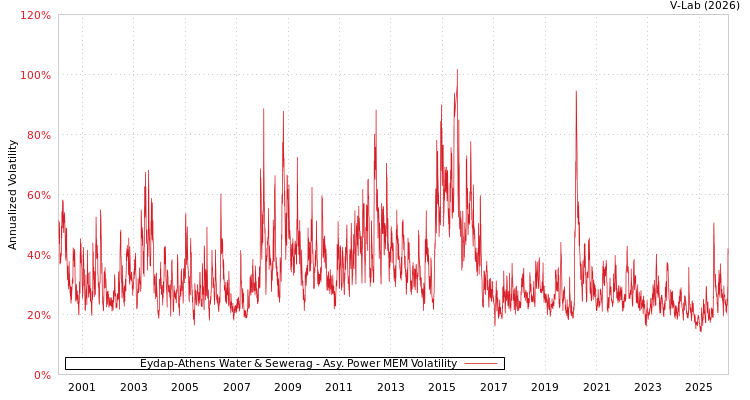 graph of Eydap-Athens Water & Sewerag APMEM