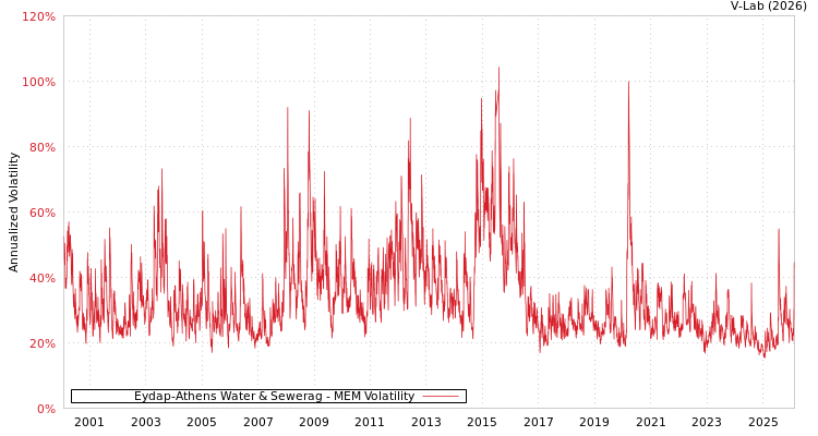 graph of Eydap-Athens Water & Sewerag MEM