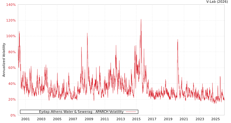 graph of Eydap-Athens Water & Sewerag APARCH