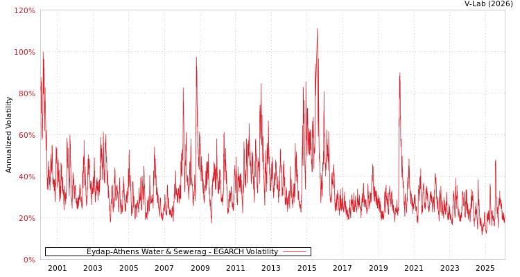 graph of Eydap-Athens Water & Sewerag EGARCH
