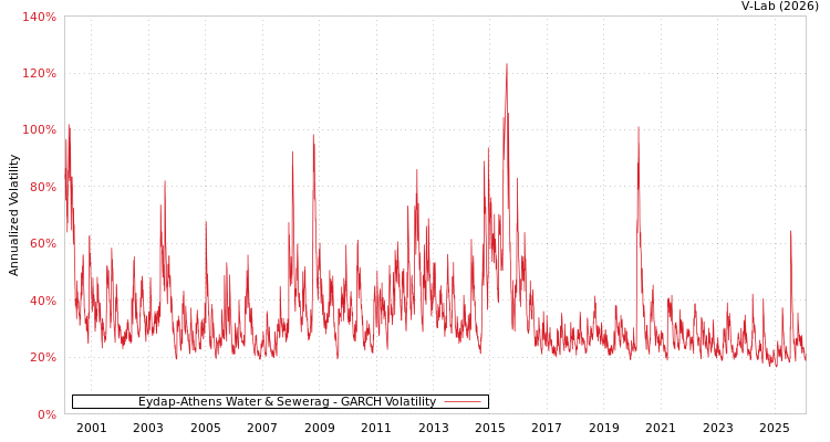 graph of Eydap-Athens Water & Sewerag GARCH