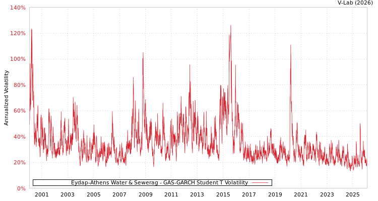 graph of Eydap-Athens Water & Sewerag GAS-GARCH-T