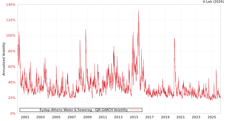 graph of Eydap-Athens Water & Sewerag GJR-GARCH