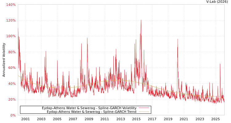 graph of Eydap-Athens Water & Sewerag SGARCH