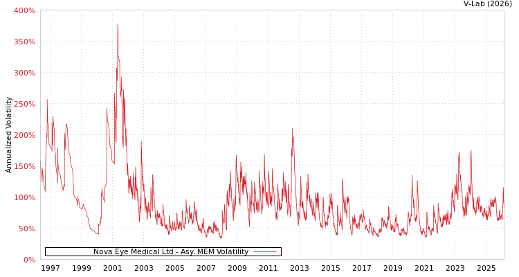 graph of Nova Eye Medical Ltd AMEM