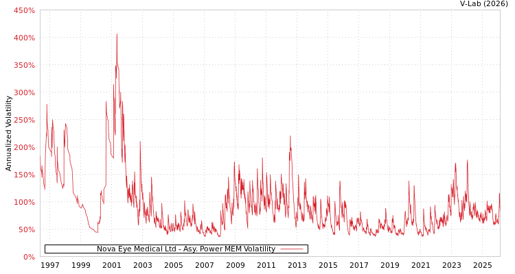 graph of Nova Eye Medical Ltd APMEM