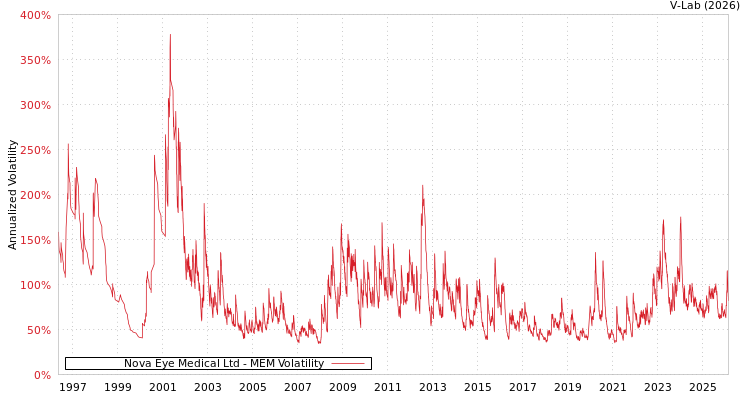 graph of Nova Eye Medical Ltd MEM