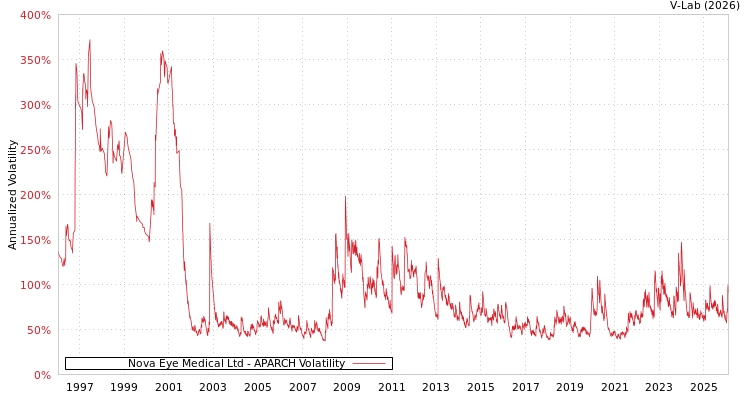 graph of Nova Eye Medical Ltd APARCH