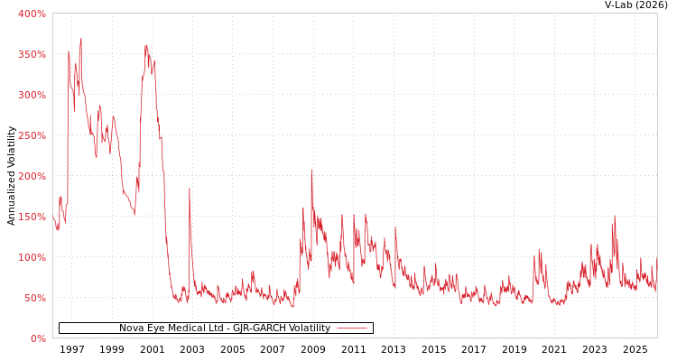 graph of Nova Eye Medical Ltd GJR-GARCH