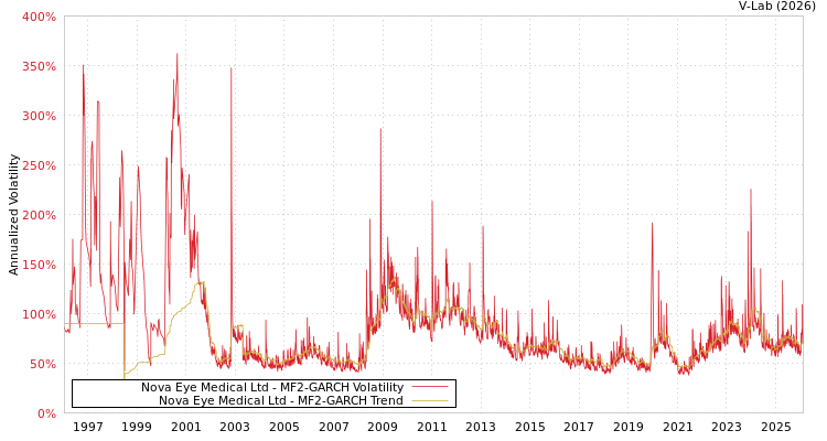 graph of Nova Eye Medical Ltd MF2-GARCH