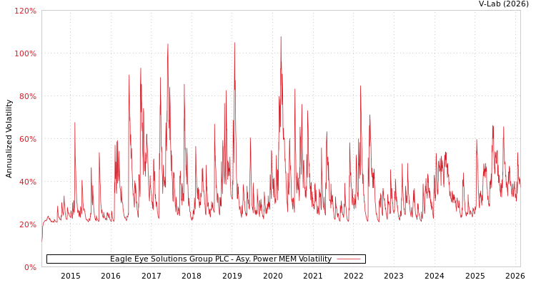 graph of Eagle Eye Solutions Group PLC APMEM