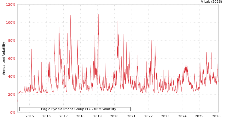 graph of Eagle Eye Solutions Group PLC MEM