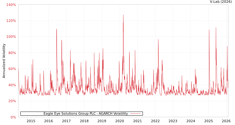 graph of Eagle Eye Solutions Group PLC AGARCH