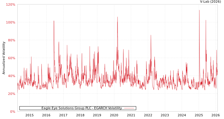 graph of Eagle Eye Solutions Group PLC EGARCH
